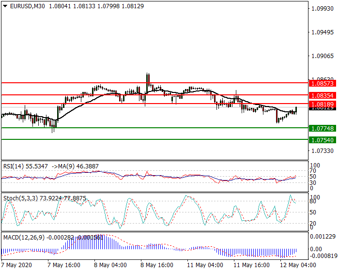 EURUSD Intra-day Analysis 12 May 2020