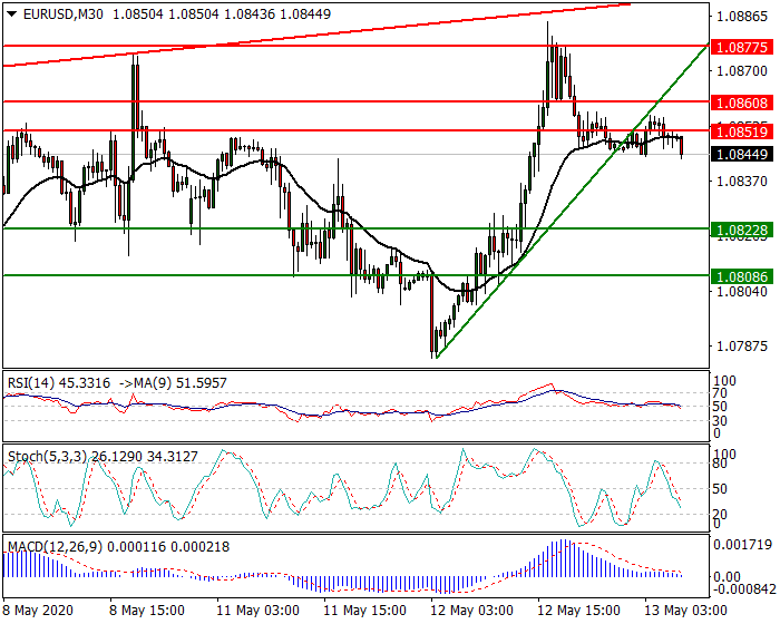EURUSD Intra-day Analysis 13 May 2020
