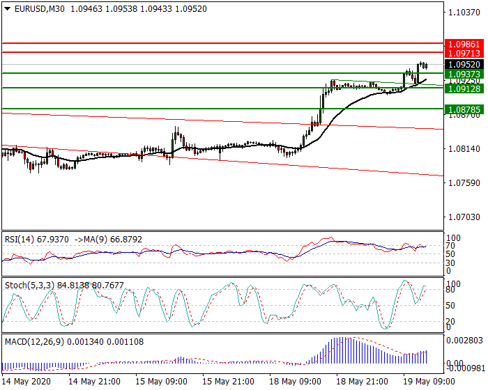 EURUSD Intra-day Analysis 19 May 2020