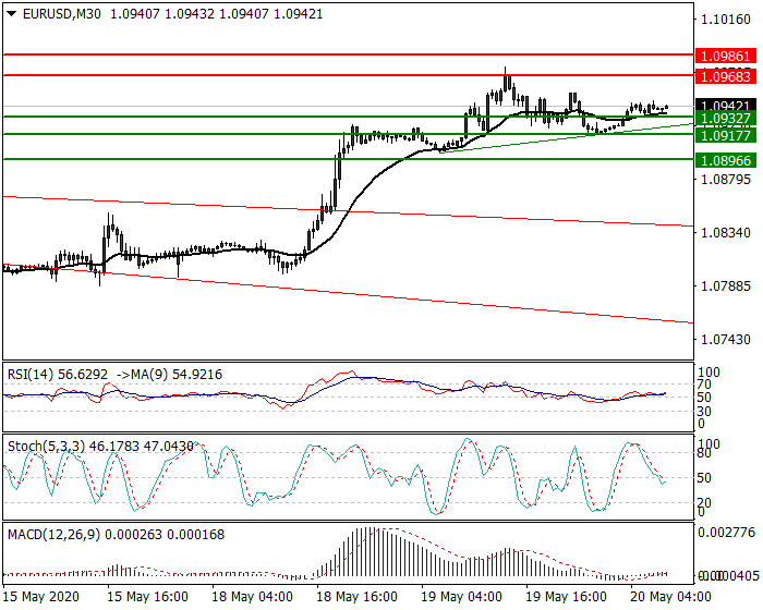 EURUSD Intra-day Analysis 20 May 2020