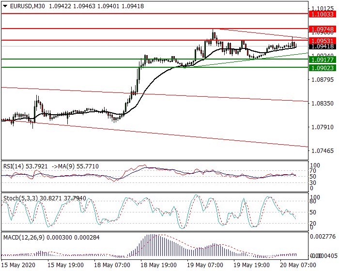 EURUSD Intra-day Analysis 20 May 2020