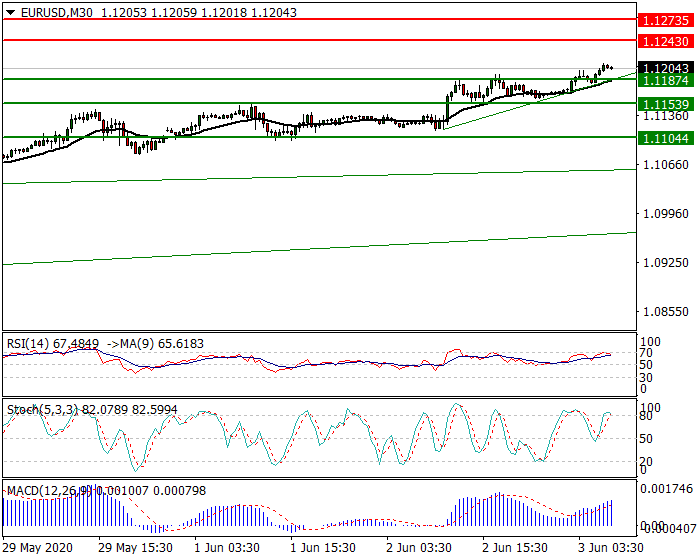 EURUSD Intra-day Analysis 03 June 2020