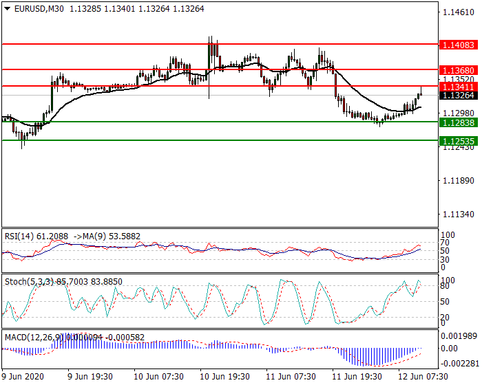 EURUSD Intra-day Analysis 12 June 2020