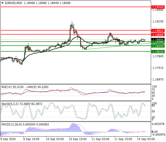 EURUSD Intra-day Analysis 14 Sep 2020