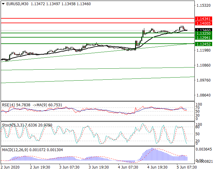 EURUSD Intra-day Analysis 05 June 2020