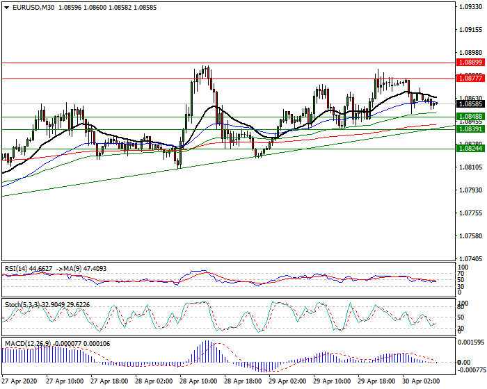 EURUSD Intra-day Analysis 30 April 2020