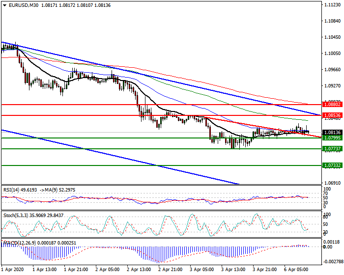EURUSD Intra-day Analysis 06 April 2020