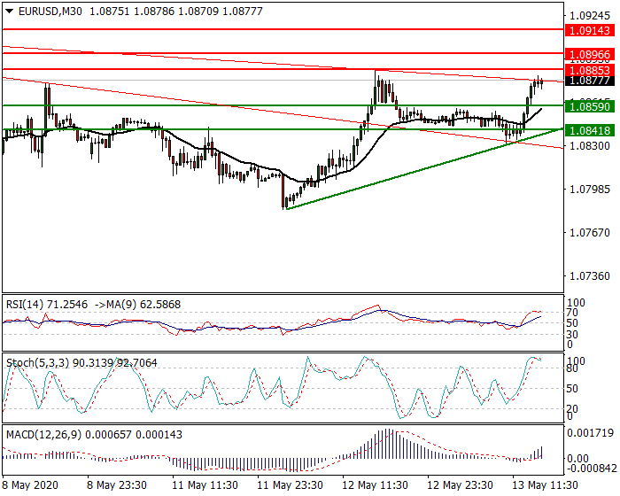 EURUSD Intra-day Analysis 13 May 2020