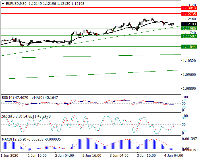 EURUSD Intra-day Analysis 04 June 2020