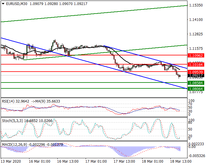 EURUSD  Intra-day Analysis 18 March 2020
