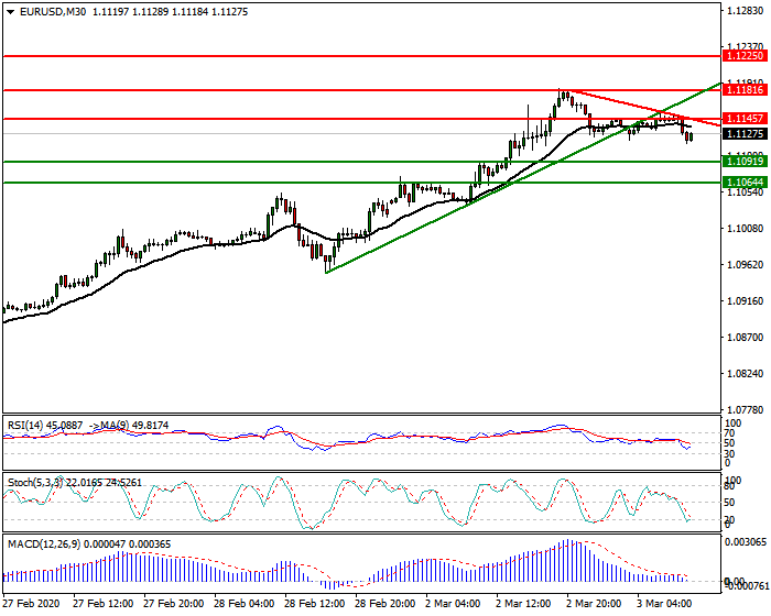 EURUSD Intra-day Analysis 03 March 2020