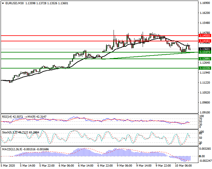 EURUSD Intra-day Analysis 10 March 2020