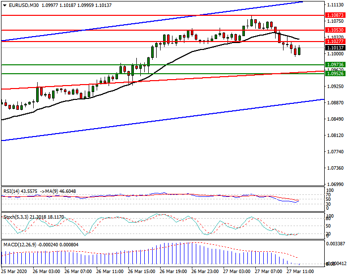 EURUSD Intra-day Analysis 27 March 2020