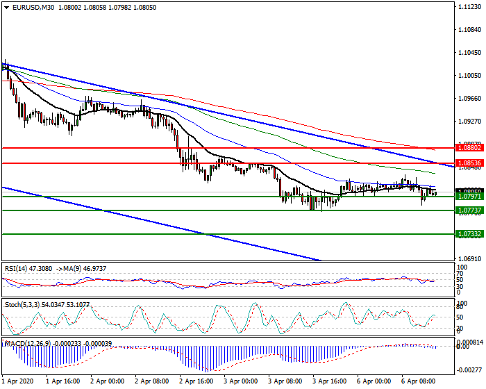 EURUSD Intra-day Analysis 06 April 2020