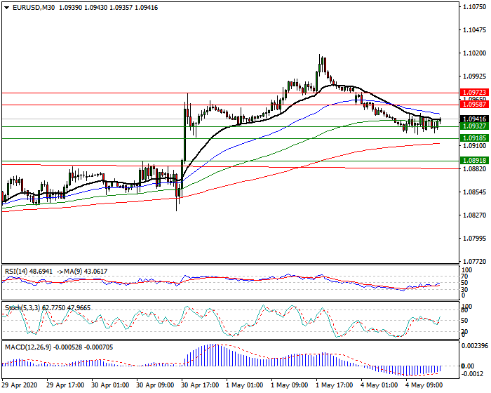 EURUSD Intra-day Analysis 04 May 2020