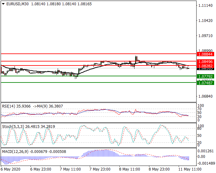 EURUSD Intra-day Analysis 11 May 2020
