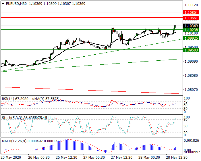EURUSD Intra-day Analysis 28 May 2020