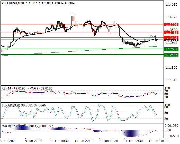 EURUSD Intra-day Analysis 12 June 2020