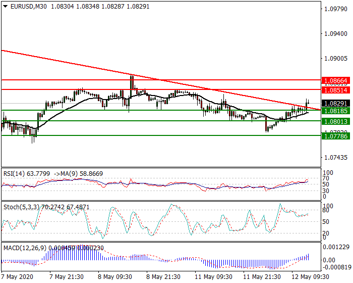 EURUSD Intra-day Analysis 12 May 2020