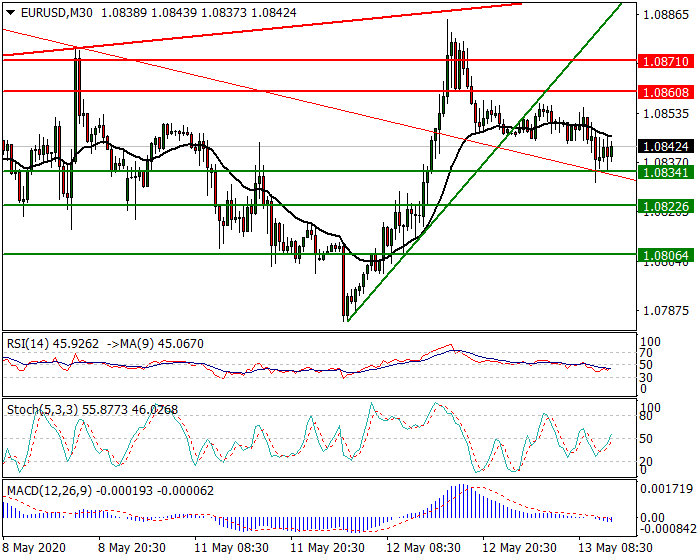 EURUSD Intra-day Analysis 13 May 2020