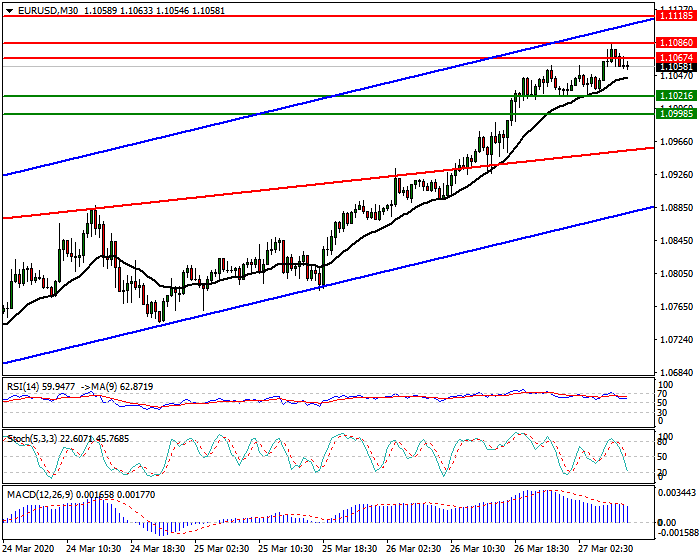EURUSD Intra-day Analysis 27 March 2020