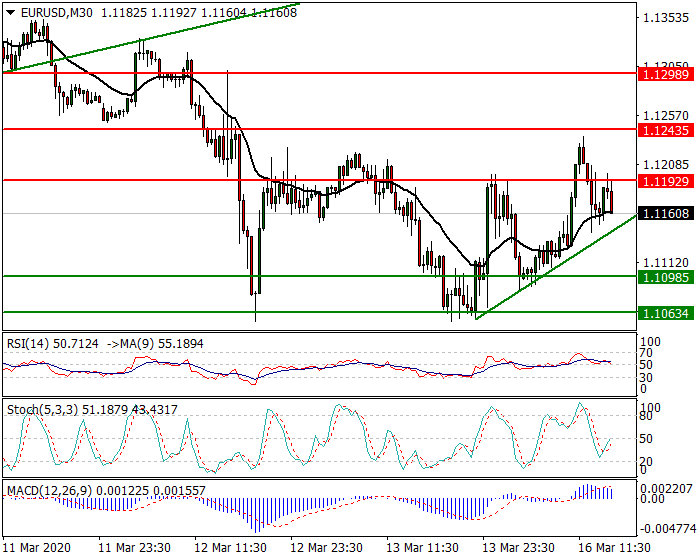 EURUSD Intra-day Analysis 16 March 2020