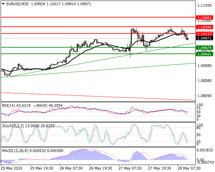 EURUSD Intra-day Analysis 28 May 2020