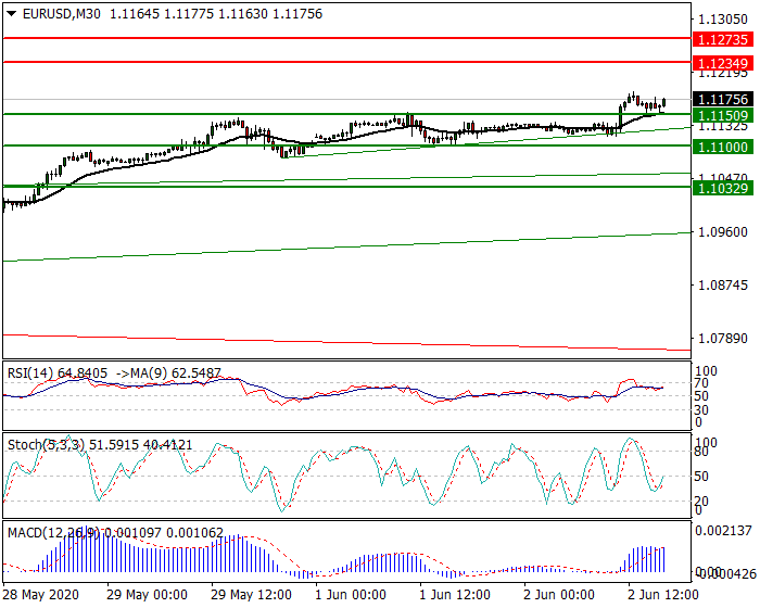 EURUSD Intra-day Analysis 02 June 2020