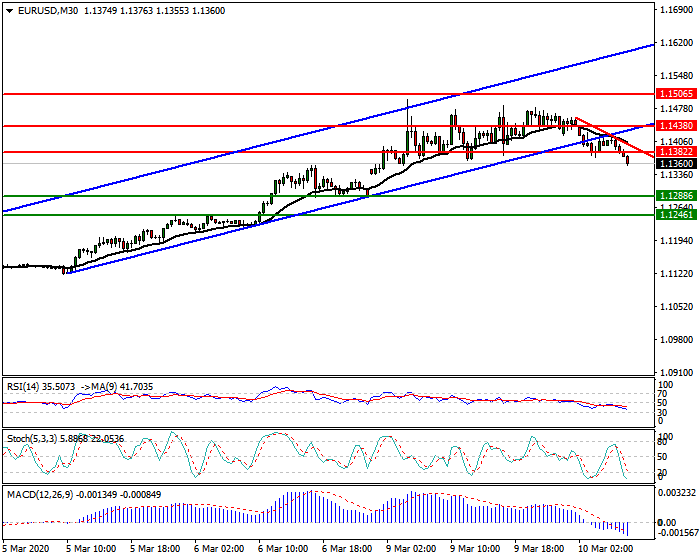 EURUSD Intra-day Analysis 10 March 2020