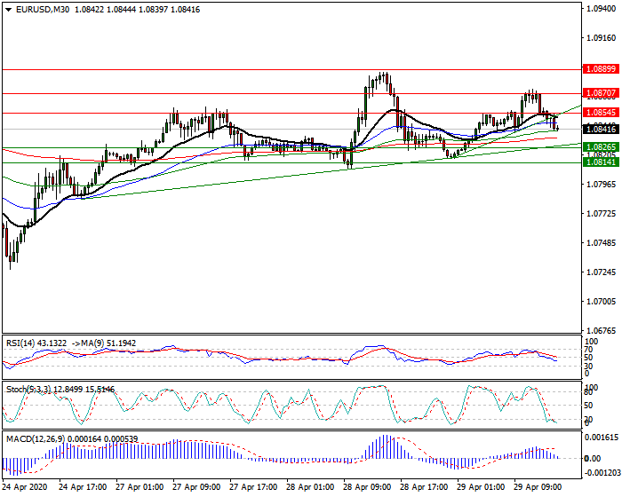 EURUSD Intra-day Analysis 29 April 2020