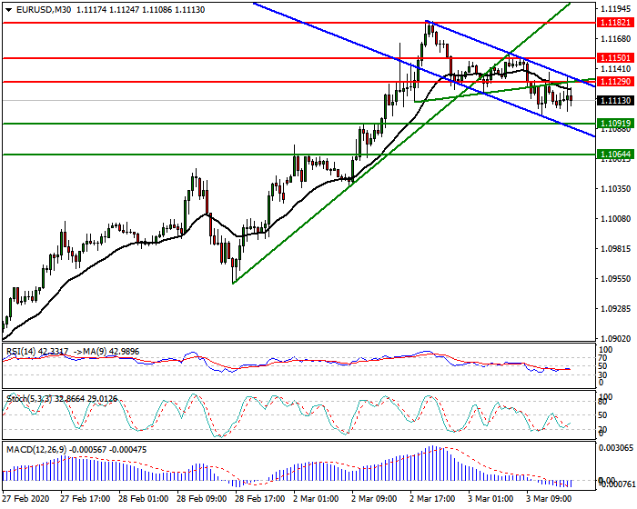 EURUSD Intra-day Analysis 03 March 2020