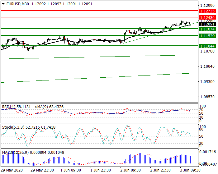EURUSD Intra-day Analysis 03 June 2020