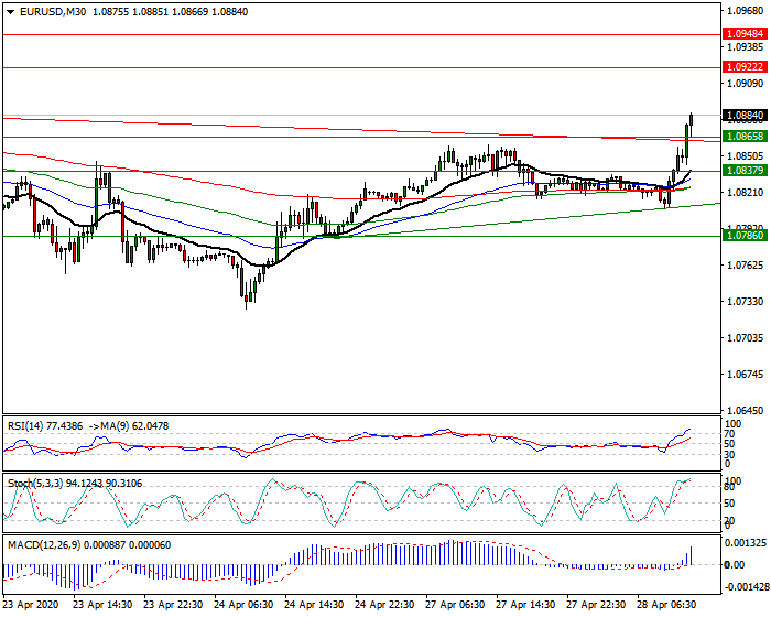 EURUSD Intra-day Analysis 28 April 2020