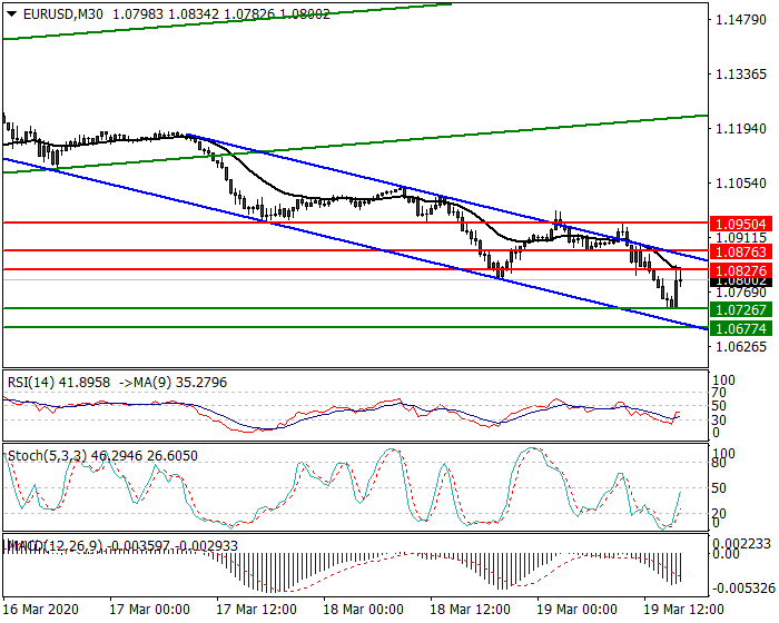EURUSD  Intra-day Analysis 19 March 2020