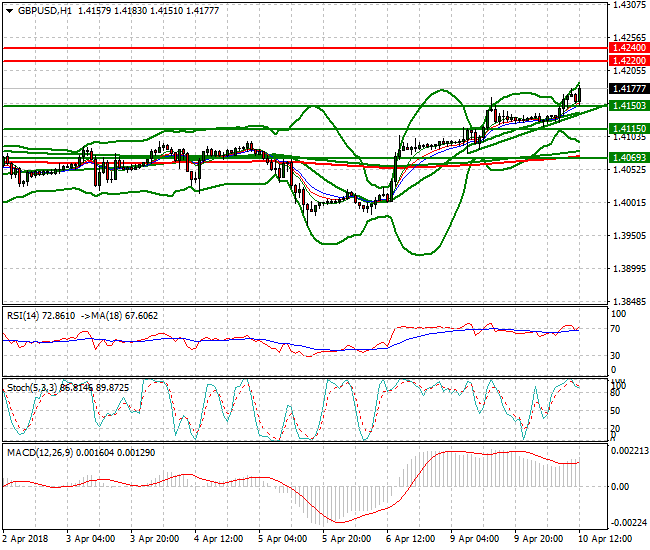 GBPUSD Evening Analysis 10 April 2018