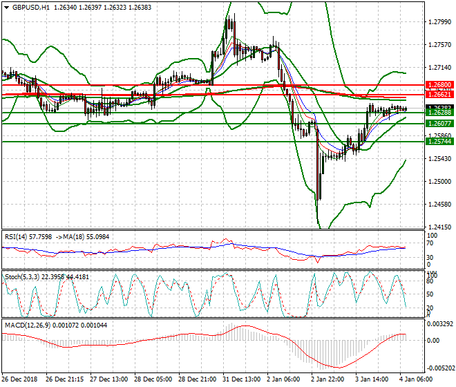 GBPUSD Intra-day Analysis 04 Jan 2019