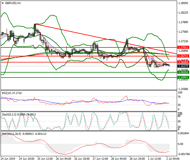GBPUSD Intra-day Analysis 02 July 2019