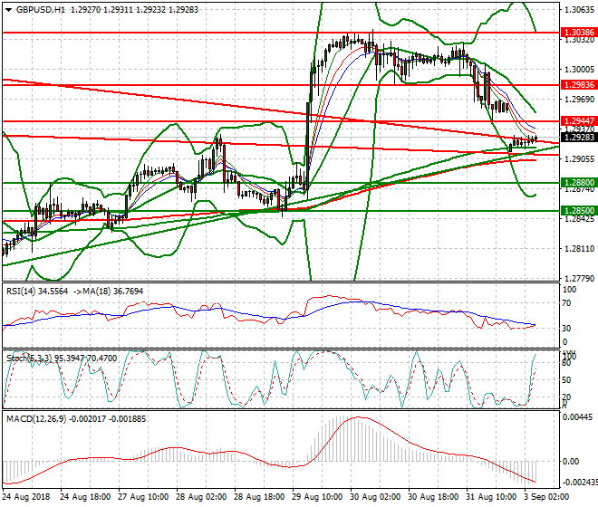 GBPUSD Intra-day Analysis 03 Sep 2018