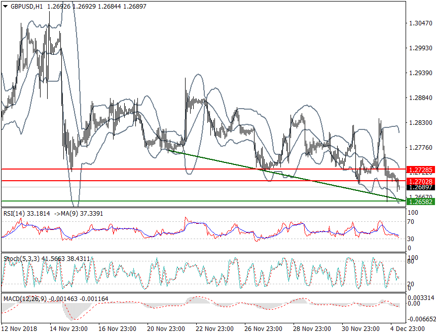 GBPUSD Intra-day Analysis 05 Dec. 2018