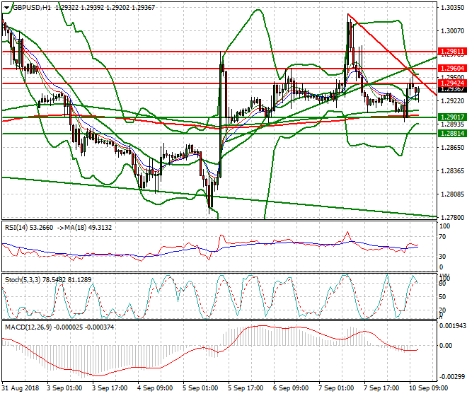GBPUSD Evening Analysis 10 Sep 2018