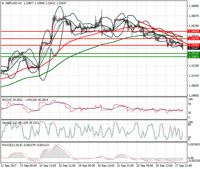 GBPUSD Mid-day Analysis 28 Sep 2017