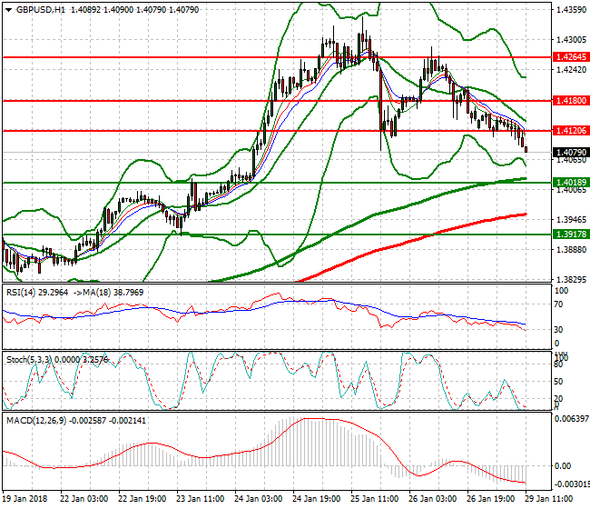 GBPUSD Evening Analysis 29 Jan 2018