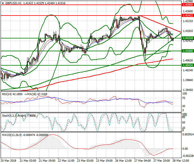 GBPUSD Evening Analysis 28 March 2018