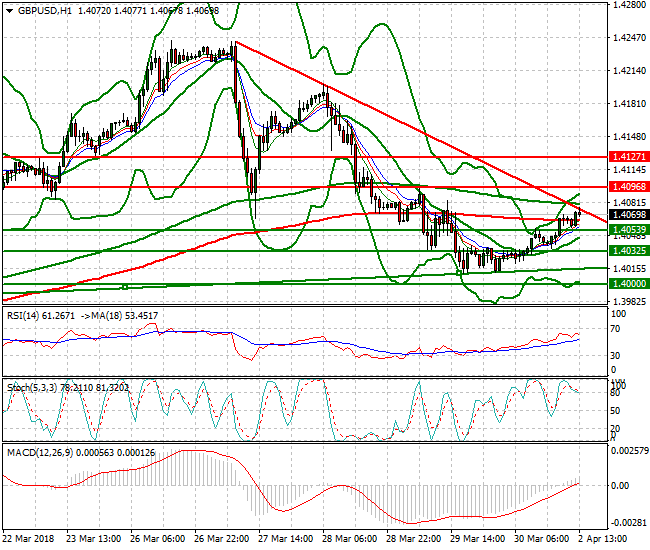GBPUSD Evening Analysis 02 April 2018
