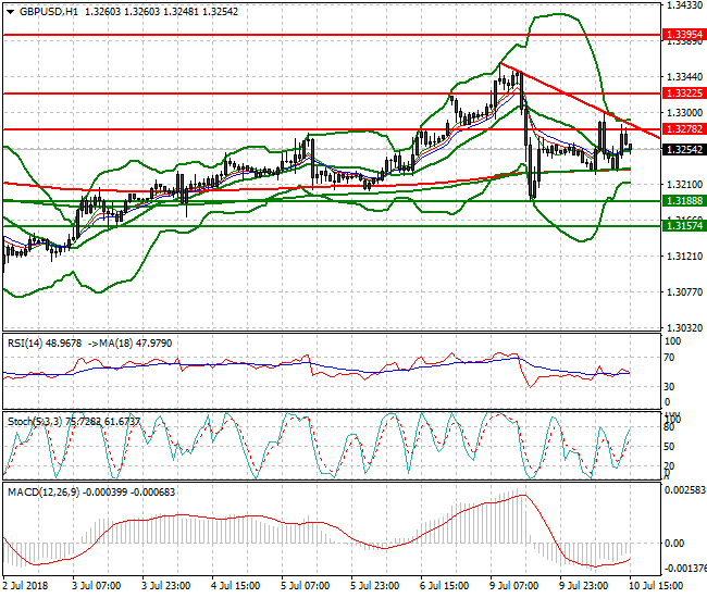 GBPUSD Evening Analysis 10 July 2018