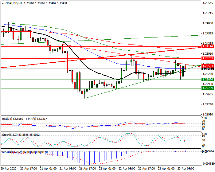 GBPUSD Intra-day Analysis 23 April 2020