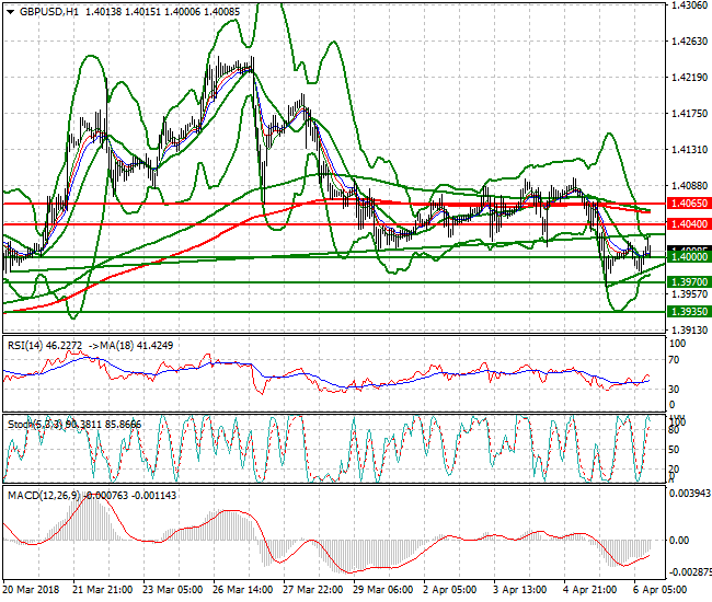 GBPUSD Mid-day Analysis 06 April 2018