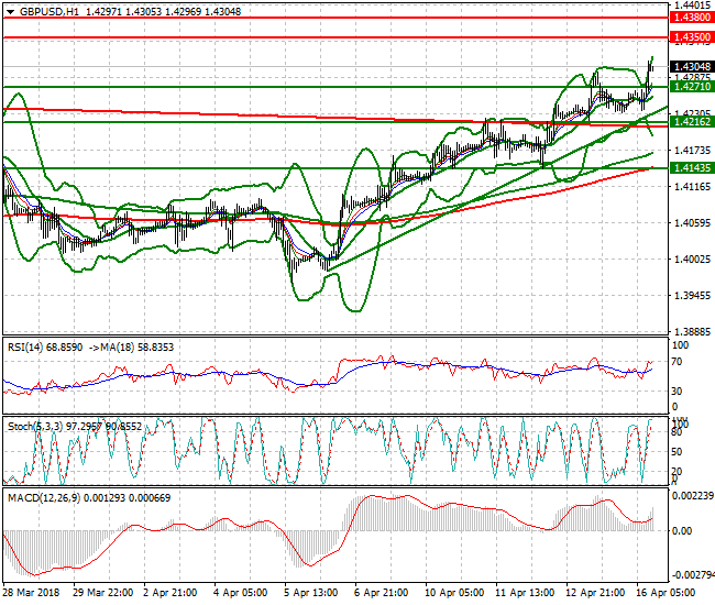 GBPUSD Evening Analysis 16 April 2018