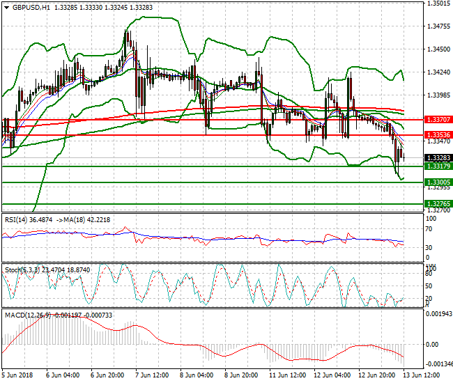 GBPUSD Evening Analysis 13 June 2018