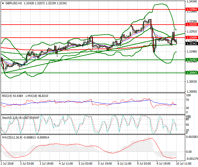 GBPUSD Mid-day Analysis 10 July 2018